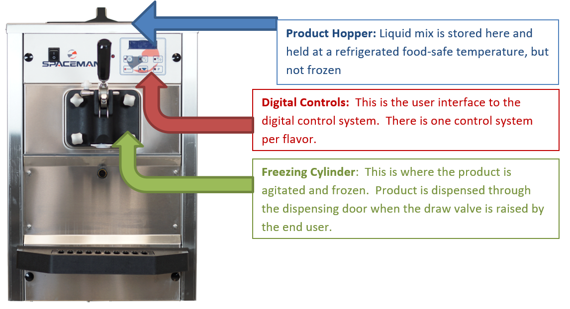 How does an best sale ice cream machine work